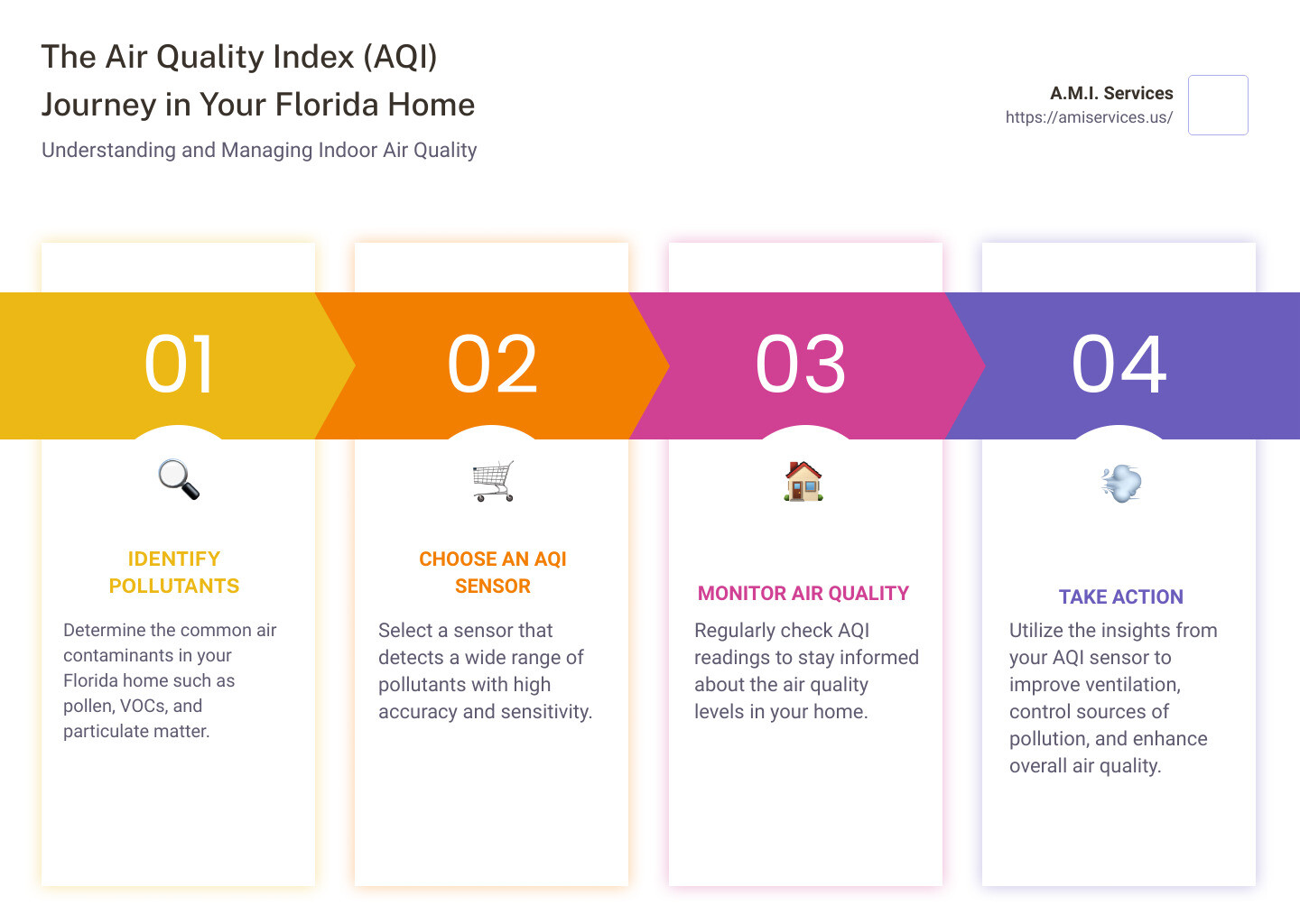 AQI Infographic - aqi sensors Florida infographic pillar-4-steps