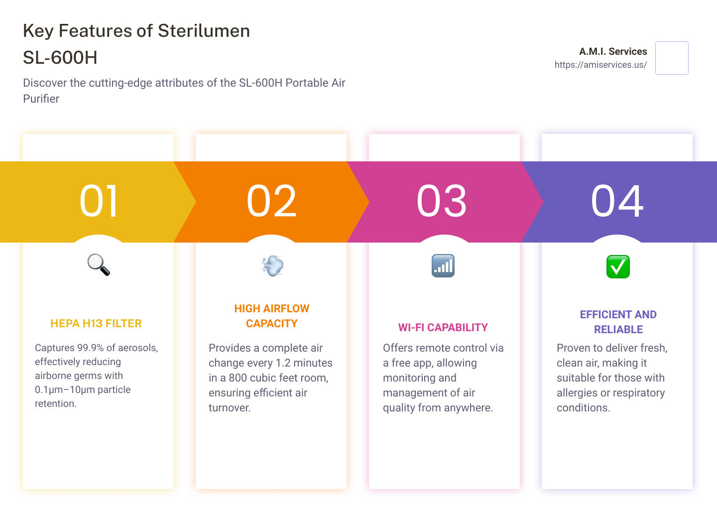 Infographic of Sterilumen SL-600H Portable Air Purifier - Sterilumen SL-600H Portable Air Purifier infographic pillar-4-steps